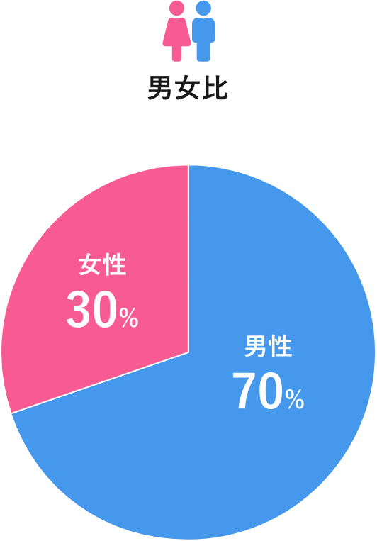 男女比は男性70％、女性30％