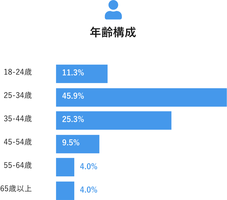 年齢構成