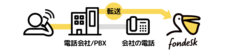 電話の一次対応をまるごと任せられる