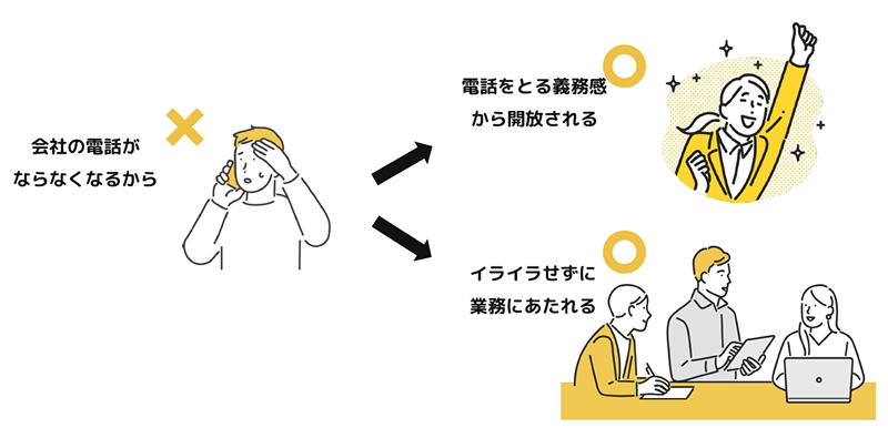 電話対応から解放され、本業に集中できるようになった