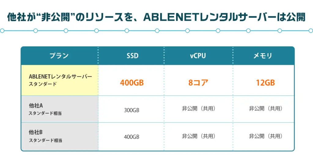 ABLENETレンタルサーバーはvCPUコア数やメモリ容量を明示