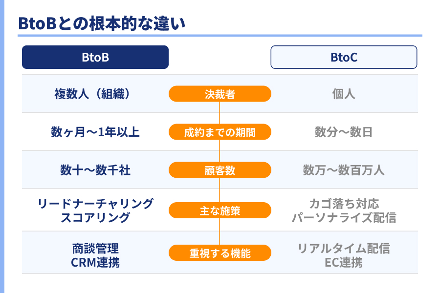 BtoC向けMAツールとは?BtoB向けとの根本的な違い