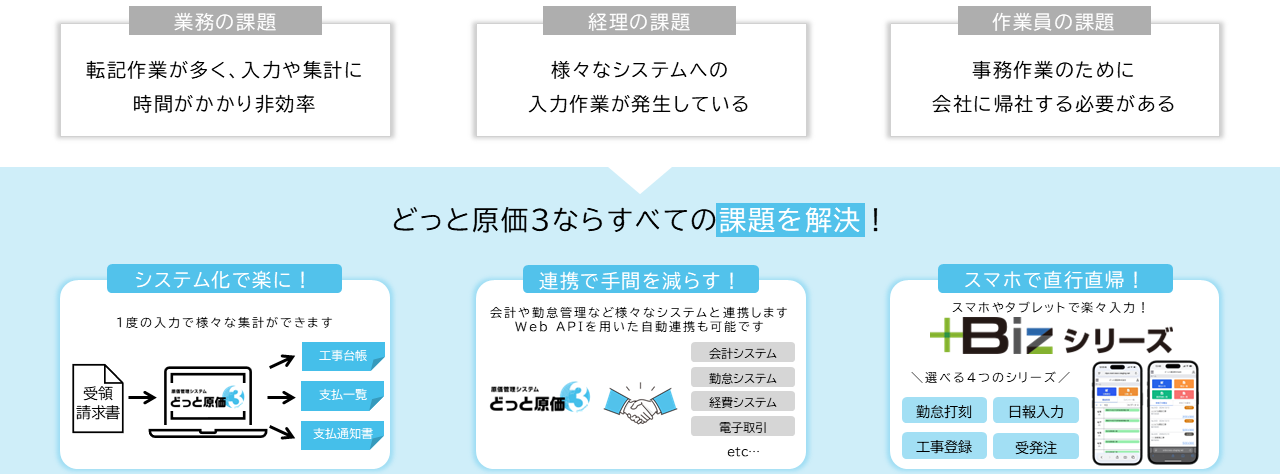 業務・経理・作業員の3つの課題を、システム化・他システム連携・スマホ入力(+Bizシリーズ)で解決するどっと原価3の特徴図